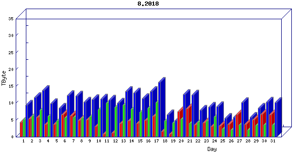 Traffic statistics, totals for internet2-rande