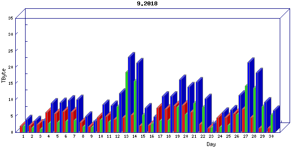 Traffic statistics, totals for internet2-rande