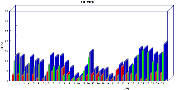Traffic statistics, totals for internet2-rande