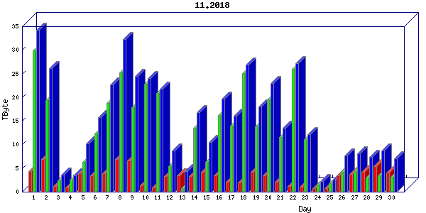 Traffic statistics, totals for internet2-rande