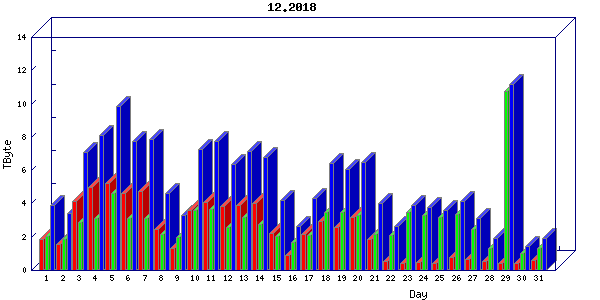 Traffic statistics, totals for internet2-rande