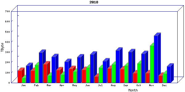 Traffic statistics, totals for internet2-rande