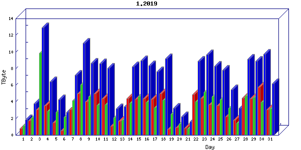 Traffic statistics, totals for internet2-rande