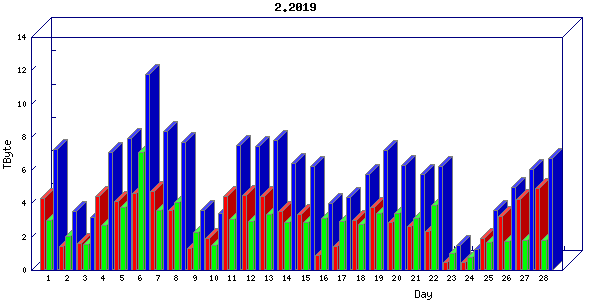 Traffic statistics, totals for internet2-rande