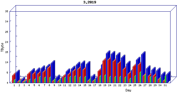 Traffic statistics, totals for internet2-rande