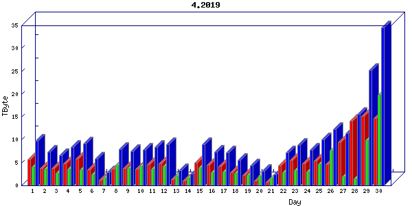Traffic statistics, totals for internet2-rande