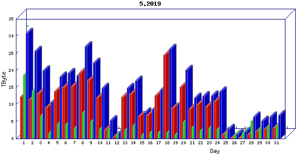 Traffic statistics, totals for internet2-rande