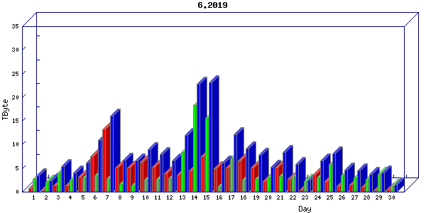 Traffic statistics, totals for internet2-rande