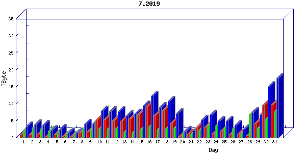 Traffic statistics, totals for internet2-rande