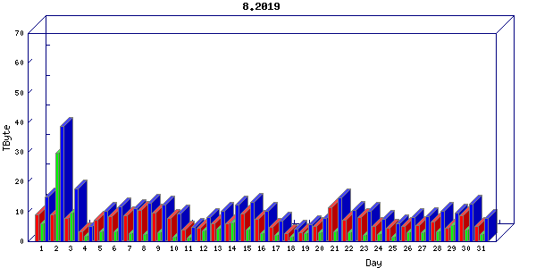 Traffic statistics, totals for internet2-rande