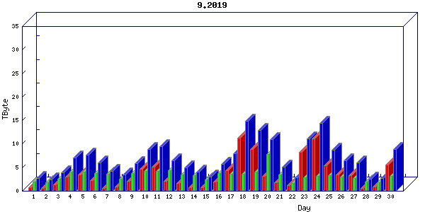 Traffic statistics, totals for internet2-rande
