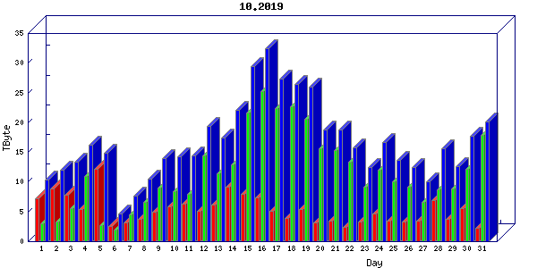 Traffic statistics, totals for internet2-rande