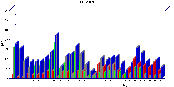 Traffic statistics, totals for internet2-rande