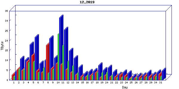 Traffic statistics, totals for internet2-rande