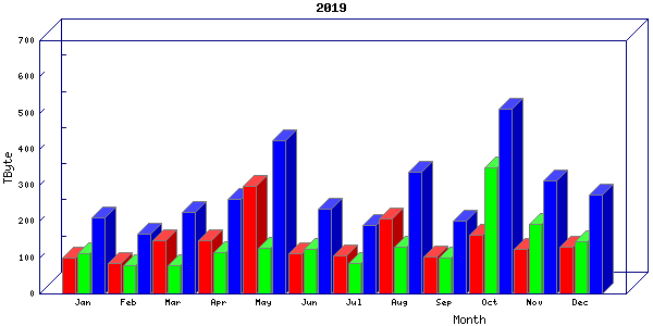 Traffic statistics, totals for internet2-rande