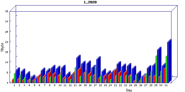 Traffic statistics, totals for internet2-rande