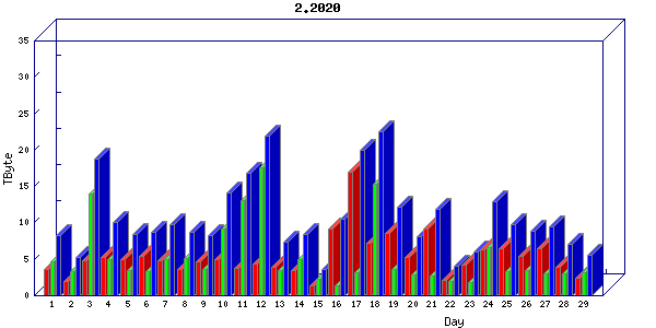 Traffic statistics, totals for internet2-rande