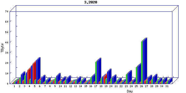 Traffic statistics, totals for internet2-rande