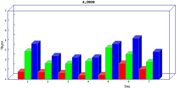 Traffic statistics, totals for internet2-rande