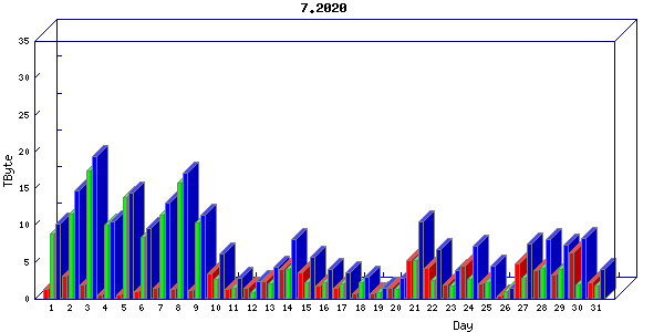 Traffic statistics, totals for internet2-rande