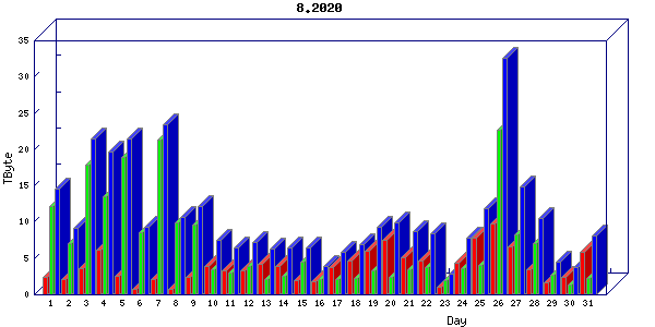 Traffic statistics, totals for internet2-rande