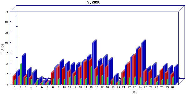 Traffic statistics, totals for internet2-rande