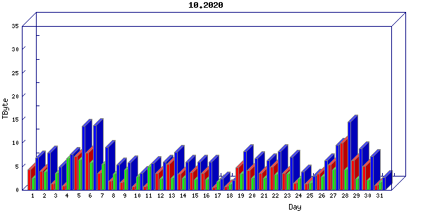 Traffic statistics, totals for internet2-rande