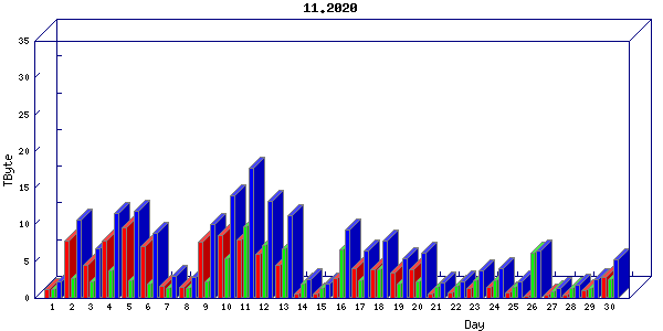 Traffic statistics, totals for internet2-rande