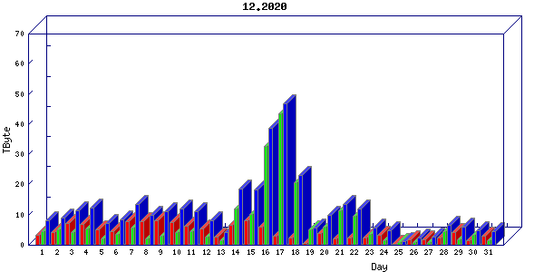 Traffic statistics, totals for internet2-rande