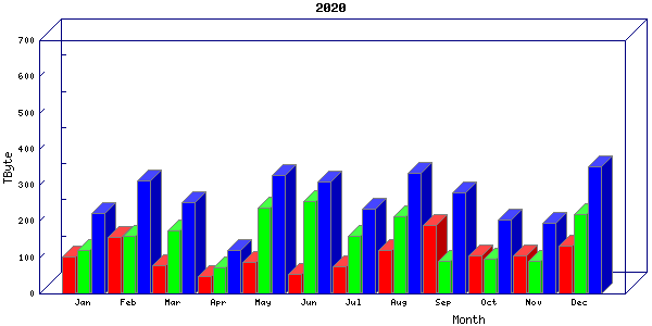 Traffic statistics, totals for internet2-rande