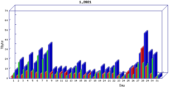 Traffic statistics, totals for internet2-rande
