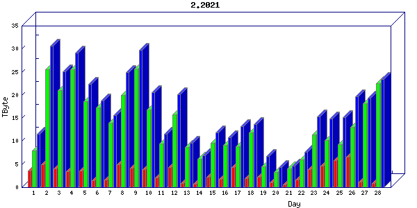 Traffic statistics, totals for internet2-rande