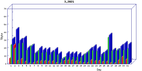 Traffic statistics, totals for internet2-rande
