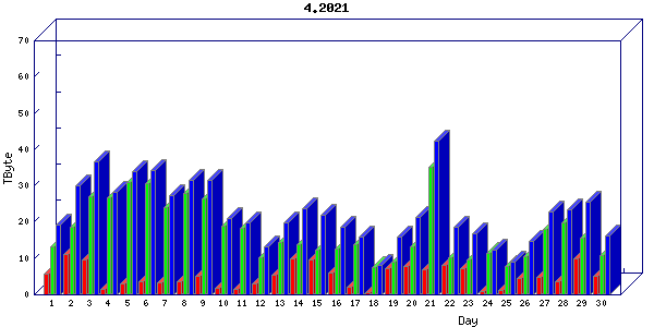 Traffic statistics, totals for internet2-rande