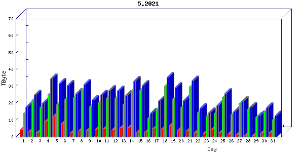 Traffic statistics, totals for internet2-rande