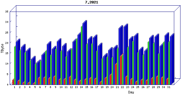 Traffic statistics, totals for internet2-rande
