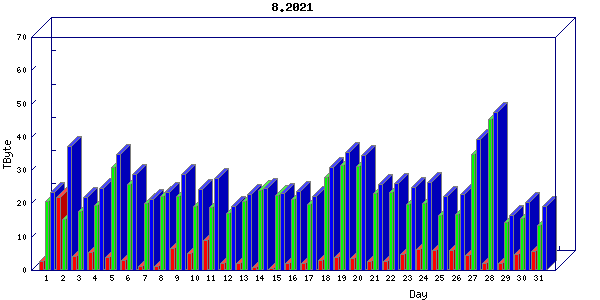 Traffic statistics, totals for internet2-rande