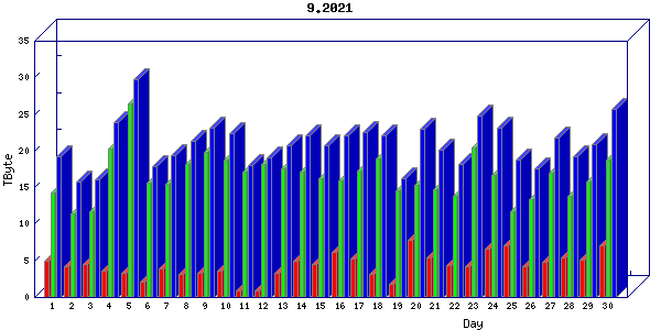 Traffic statistics, totals for internet2-rande