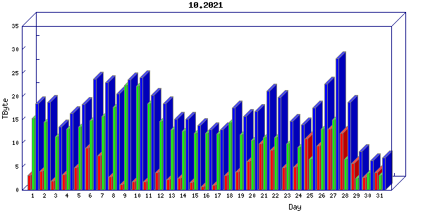 Traffic statistics, totals for internet2-rande