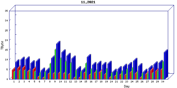 Traffic statistics, totals for internet2-rande