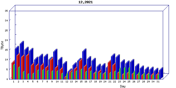 Traffic statistics, totals for internet2-rande