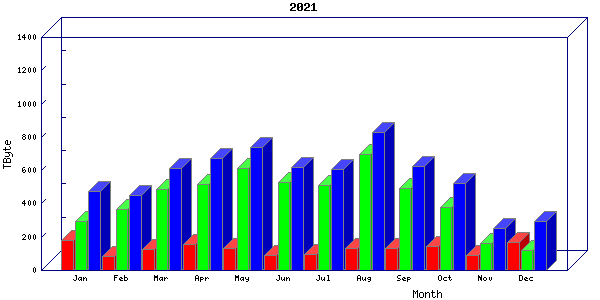 Traffic statistics, totals for internet2-rande