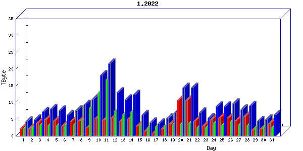 Traffic statistics, totals for internet2-rande