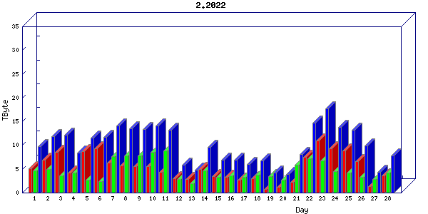 Traffic statistics, totals for internet2-rande