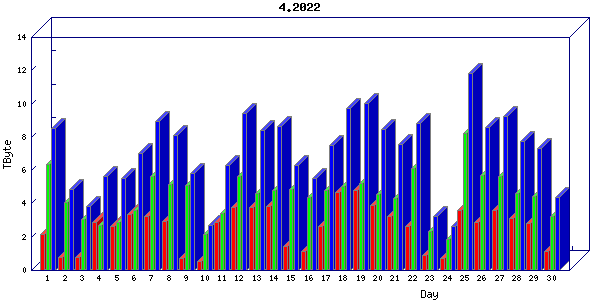 Traffic statistics, totals for internet2-rande