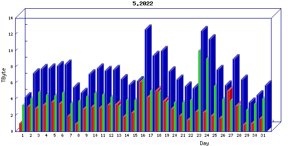 Traffic statistics, totals for internet2-rande