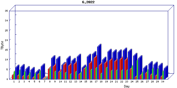 Traffic statistics, totals for internet2-rande