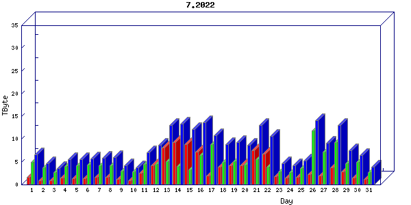 Traffic statistics, totals for internet2-rande