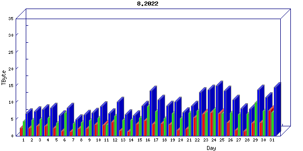Traffic statistics, totals for internet2-rande