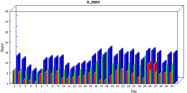 Traffic statistics, totals for internet2-rande
